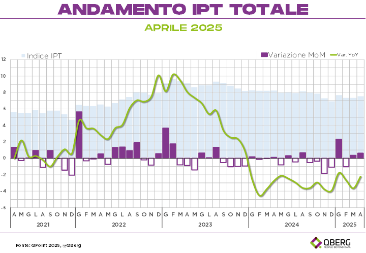 Andamento IPT totale - indice prezzi tecnologici QBerg