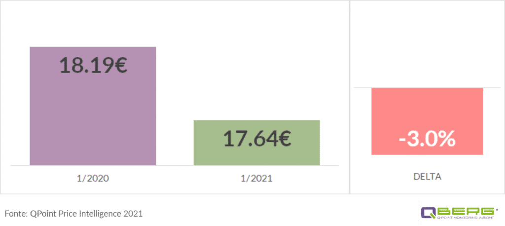 Prezzo medio e-commerce della Categoria Dermocosmesi Parapharma
(I Trim 2021 vs. I Trim. 2020; Prezzo medio in €, Delta %)