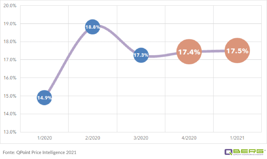 Out-of-stock (OOS) e-commerce della Categoria Dermocosmesi Parapharma
(Ultimi 5 trimestri; % di Osservazioni in OOS sul totale)