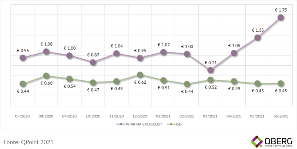 Differenza dei prezzi medi di prodotti per incontinenti tra farmacie e grande distribuzione
