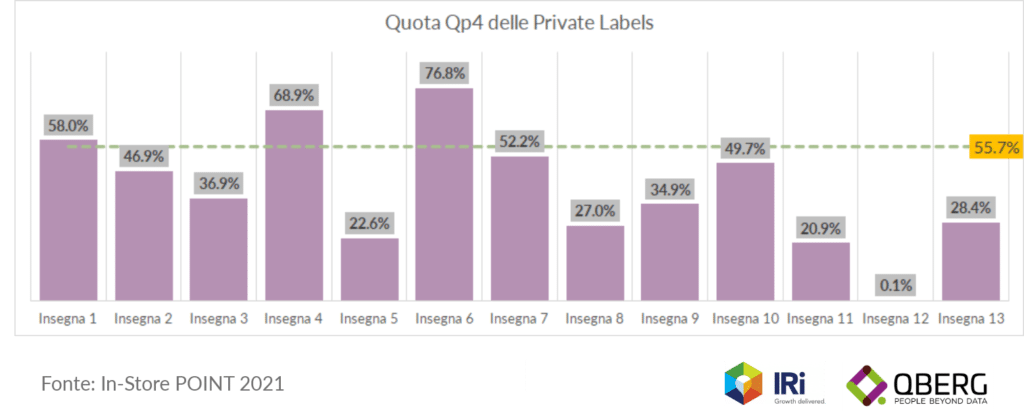 Le private label nei volantini dei discount