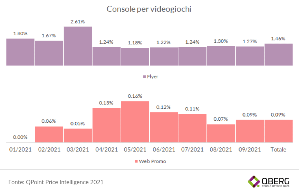 Dove trovare più promozioni per videogiochi, su flyer o siti web?