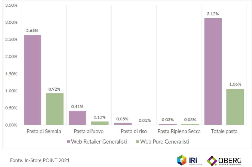 Diffusione delle Private label nel mercato della pasta