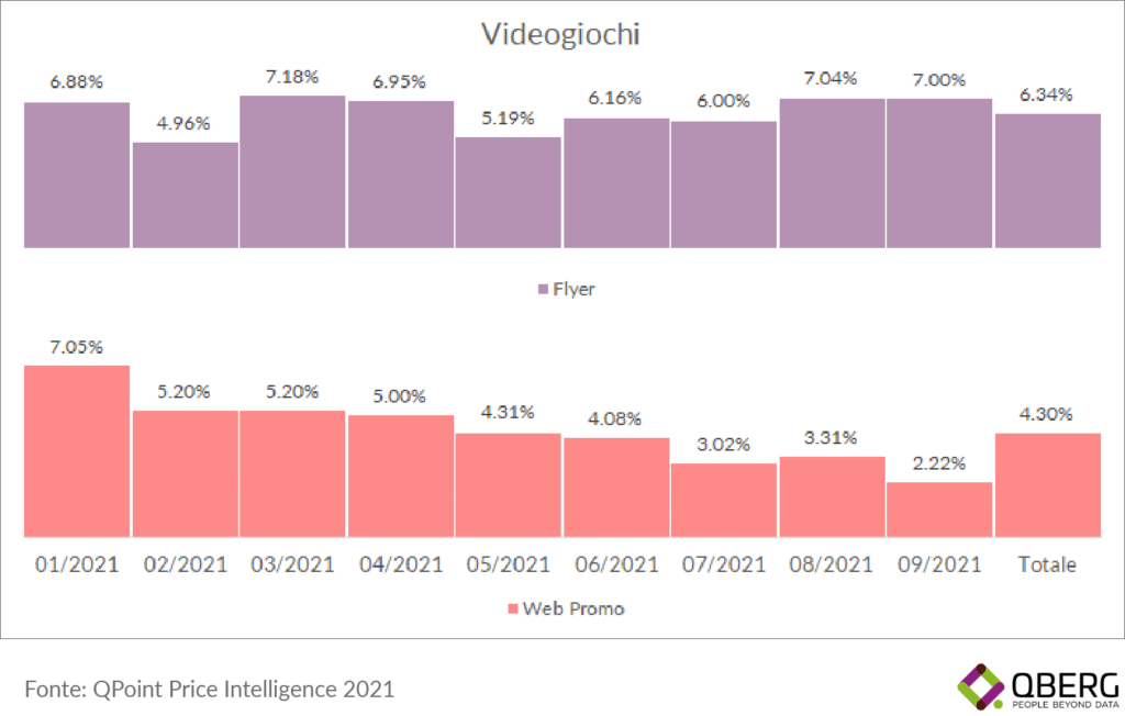 Dove trovare più promozioni per videogiochi, su flyer o siti web?