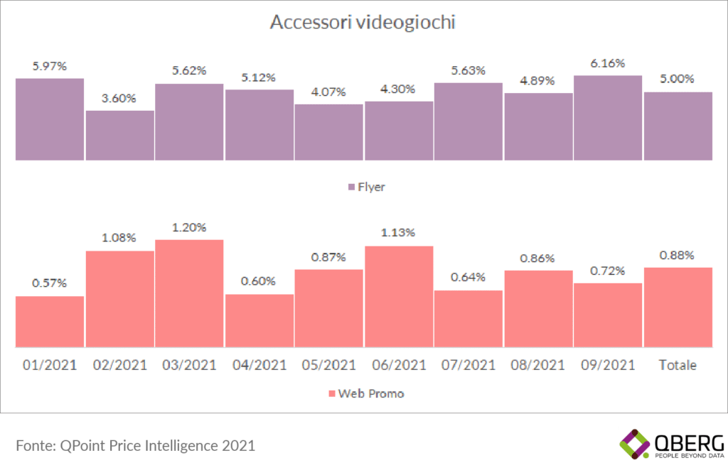 Dove trovare più promozioni per videogiochi, su flyer o siti web?