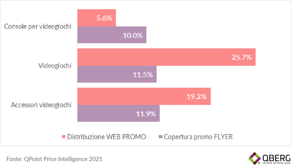 Dove trovare più promozioni per videogiochi, su flyer o siti web?