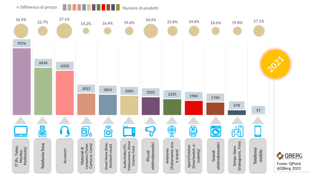 Numerica di prodotti che hanno subito aumento di prezzo il giorno del Black Friday 2021 rispetto al venerdì precedente e percentuale di aumento