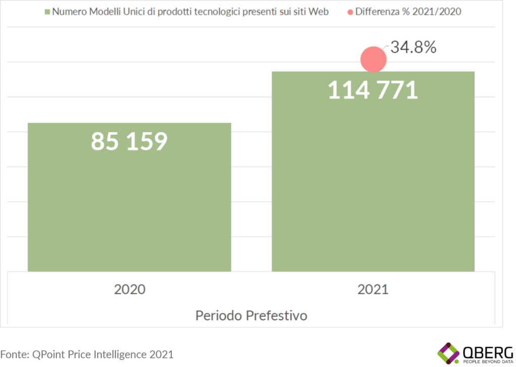 differenza dell'offerta di prodotti hi-tech negli eCommerce tra il 2020 ed il 2021