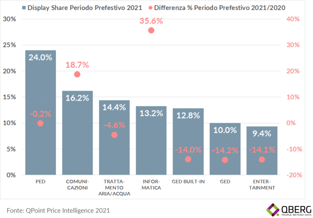 Confronto visibilità delle categorie di prodotti tecnologici nei siti eCommerce tra 2021 e 2020.