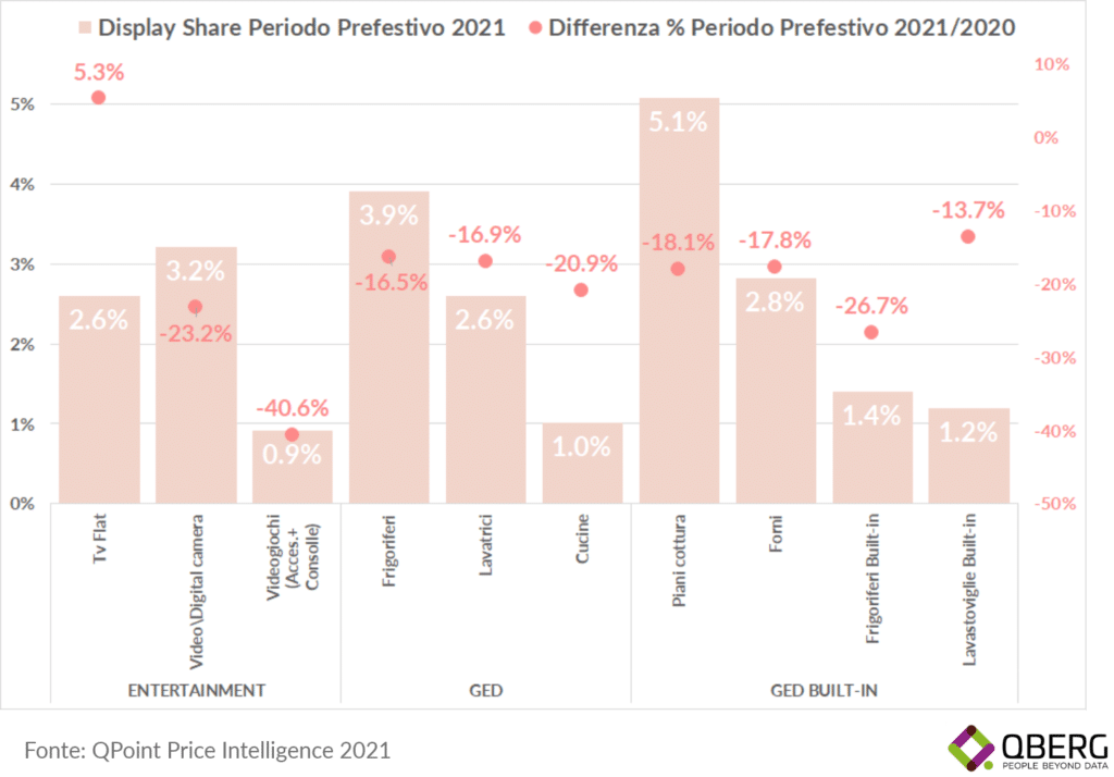 Confronto visibilità delle categorie di prodotti entertainment e GED nei siti eCommerce tra 2021 e 2020.