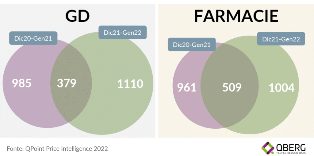 variazione assortimentale di farmacie e GD a confronto