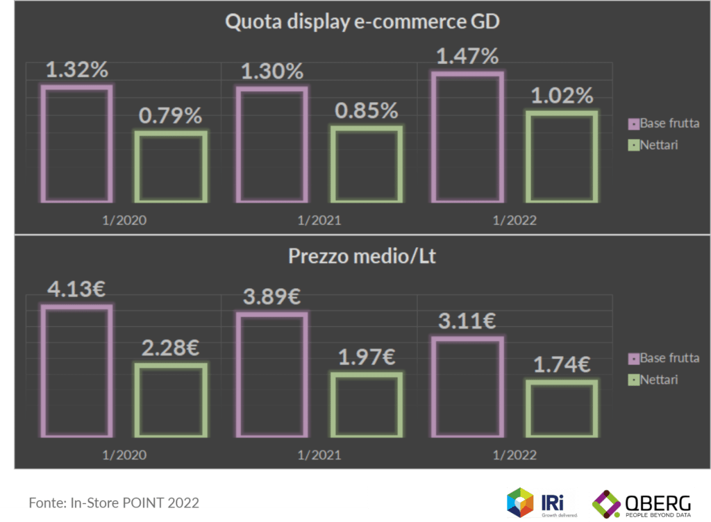 Quota ecommerce di succhi di frutta e nettari e prezzo medio