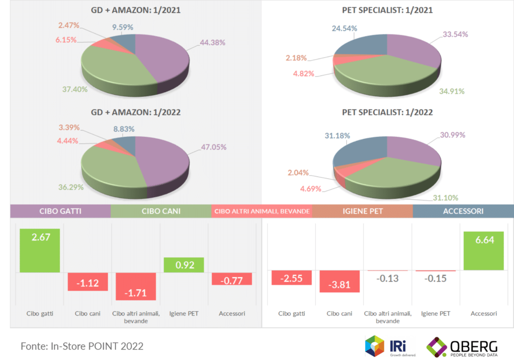 Mix assortimentale pet care ecommerce