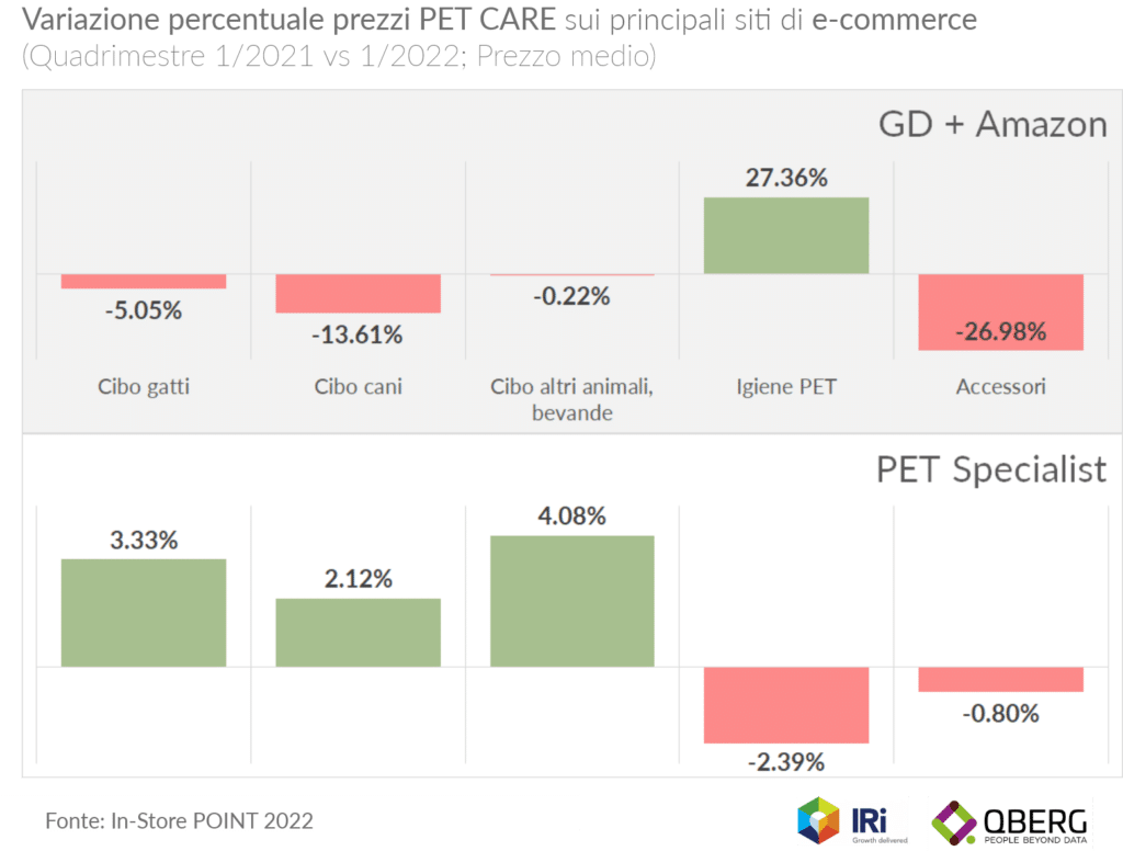 Prezzi pet care ecommerce