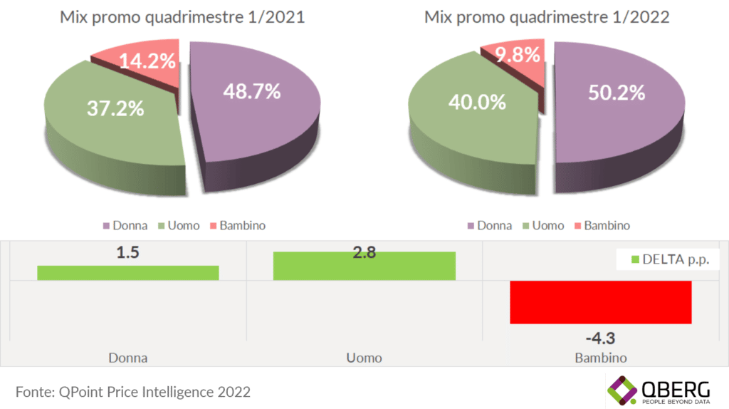 Quota delle categorie intimo volantino