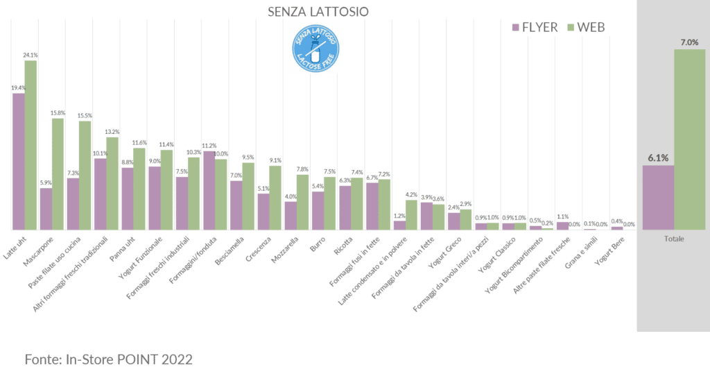 Quota espositiva volantino e e-commerce del senza glutine