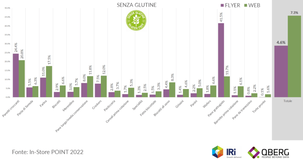 Quota espositiva volantino e e-commerce del segmento Senza lattosio