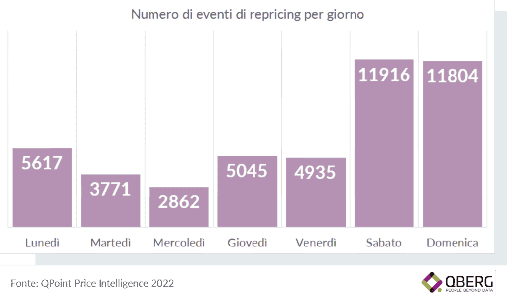 Numero di eventi di riposizionamento prezzo ecommerce