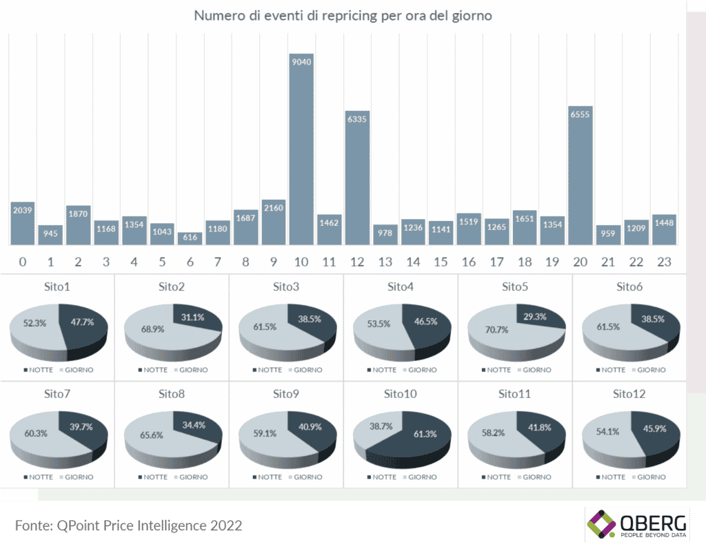 Numero di eventi di riposizionamento prezzo ecommerce per ora del giorno