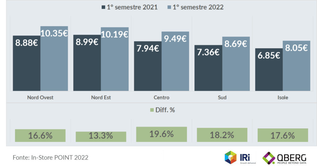 Prezzo medio a volantino della carne per area