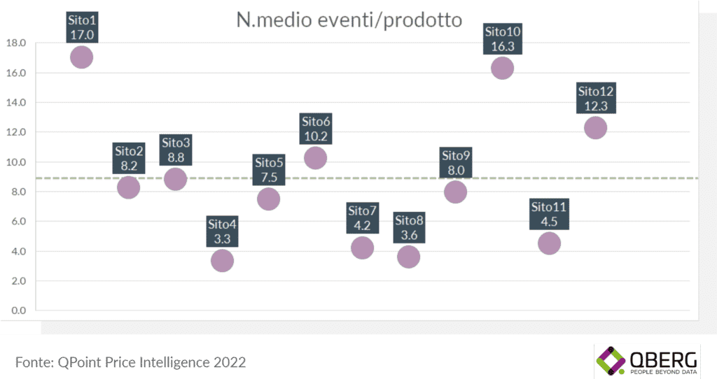 Numero medio di eventi di repricing per prodotto sui principali siti di e-commerce