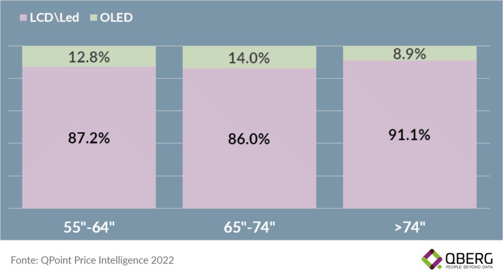 Percentuale modelli tv flat led vs oled