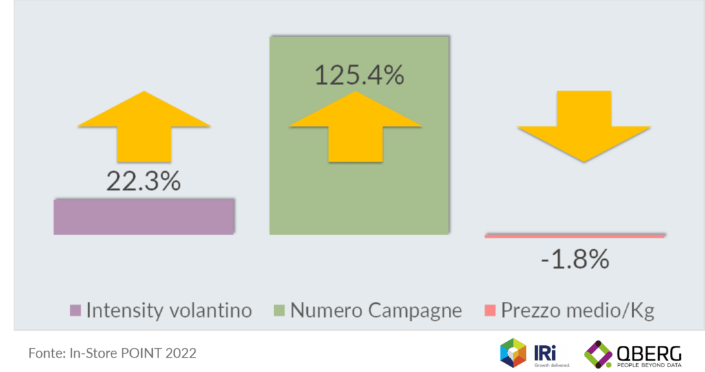 Il pké sui volantini promozionali di ipermercati, supermercati e superette