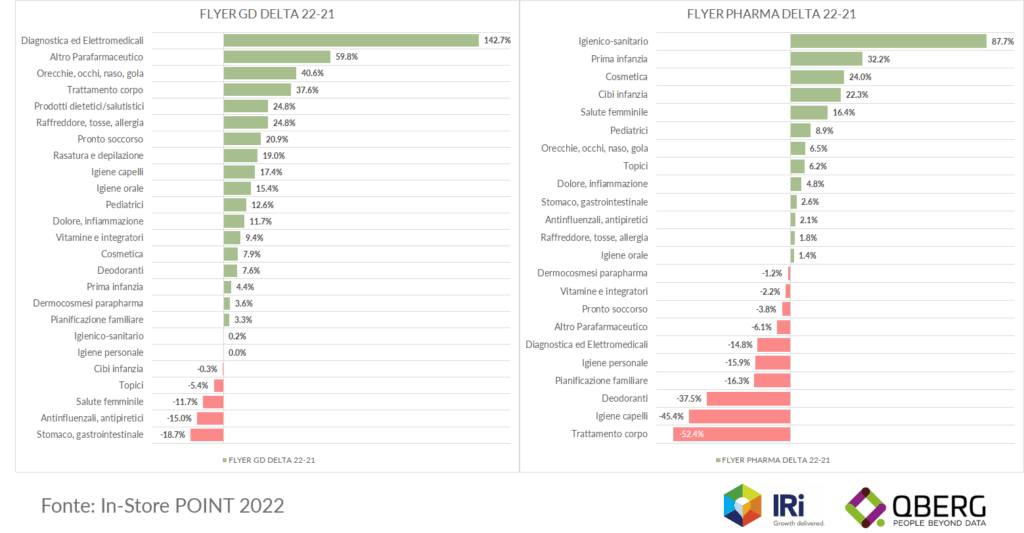 Variazione prezzi farmaceutico per categoria