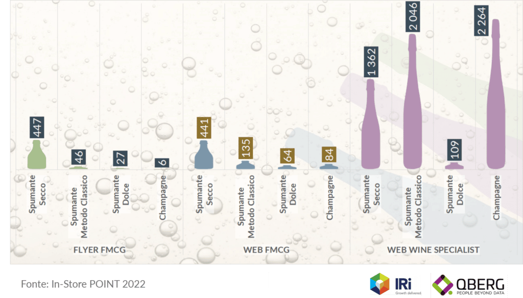 Numero di referenze uniche a volantino per champagne e spumante nella GDO e online