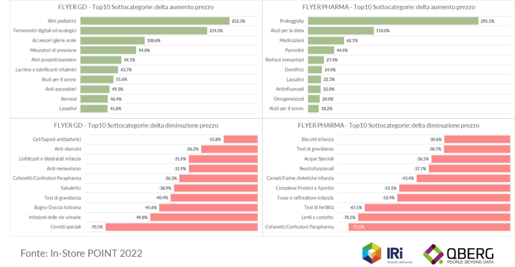 Analisi andamento prezzi mercato farmaceutico