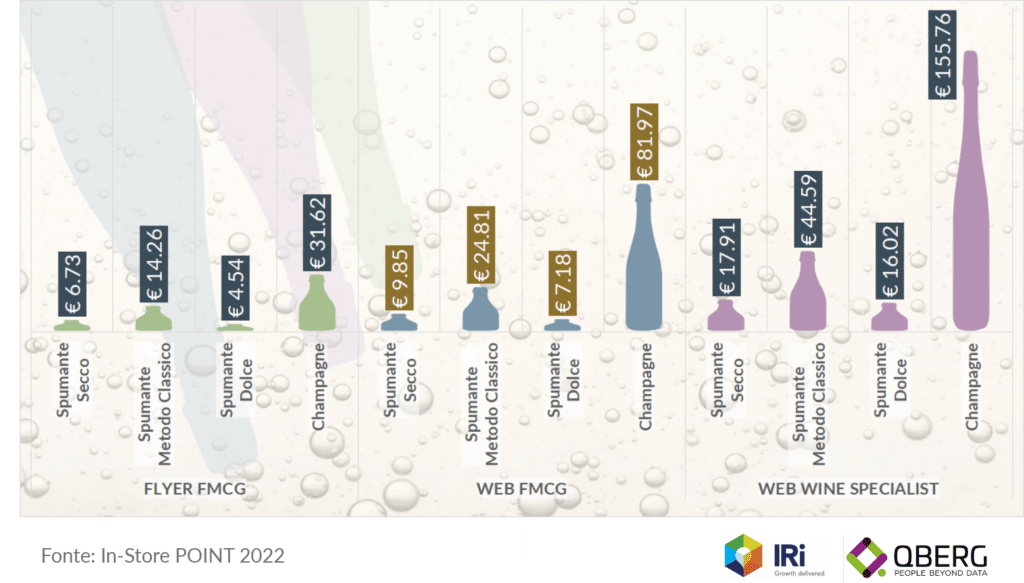 Prezzo medio di champagne e spumante tra GDO e online