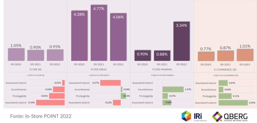 Visibilità volantino (GD, Farmacie) ed e-commerce delle categorie di Incontinenza e Assorbenza