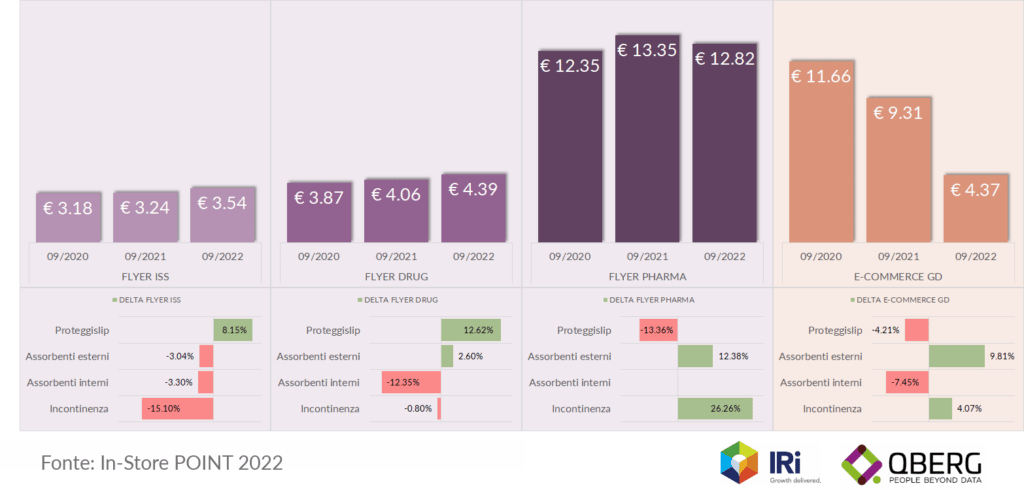 Prezzo medio delle categorie di Incontinenza e Assorbenza