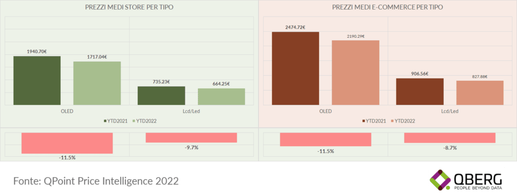 Prezzo OLED e LED