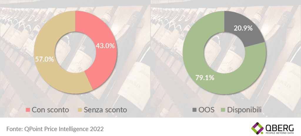 Vino online incidenza promozioni e out of stock