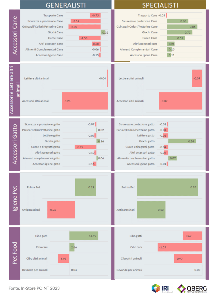 Variazione del mix assortimentale Pet Care per sottocategoria sui siti di eCommerce