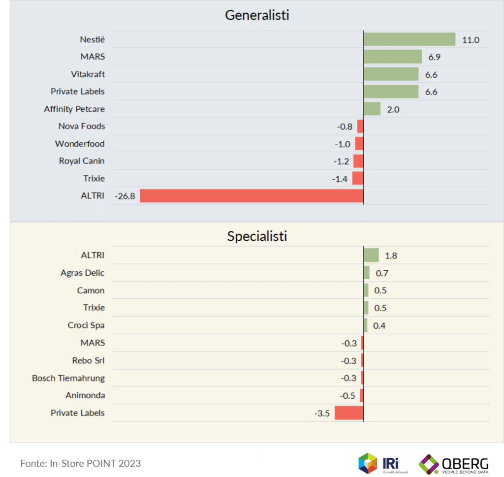 Variazione del mix assortimentale Pet Care per produttore sui siti di eCommerce