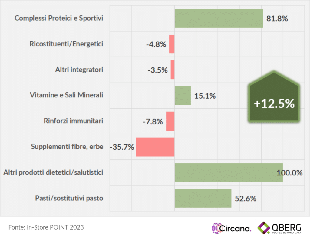 numero di campagne a volantino per il settore alimentazione sportiva ed integratori