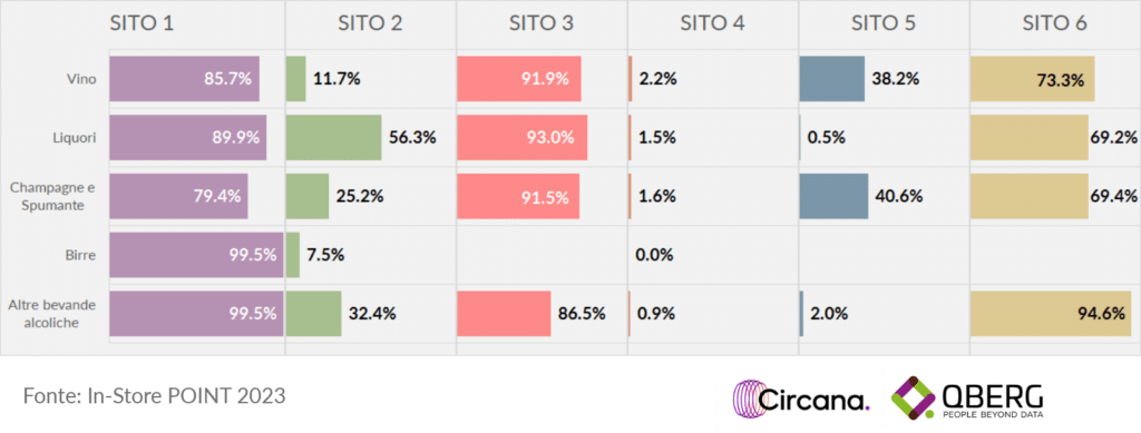 Incidenza promozioni sui top 6 siti vino in Italia