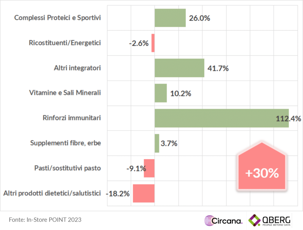 prezzo medio a volantino per il settore alimentazione sportiva ed integratori