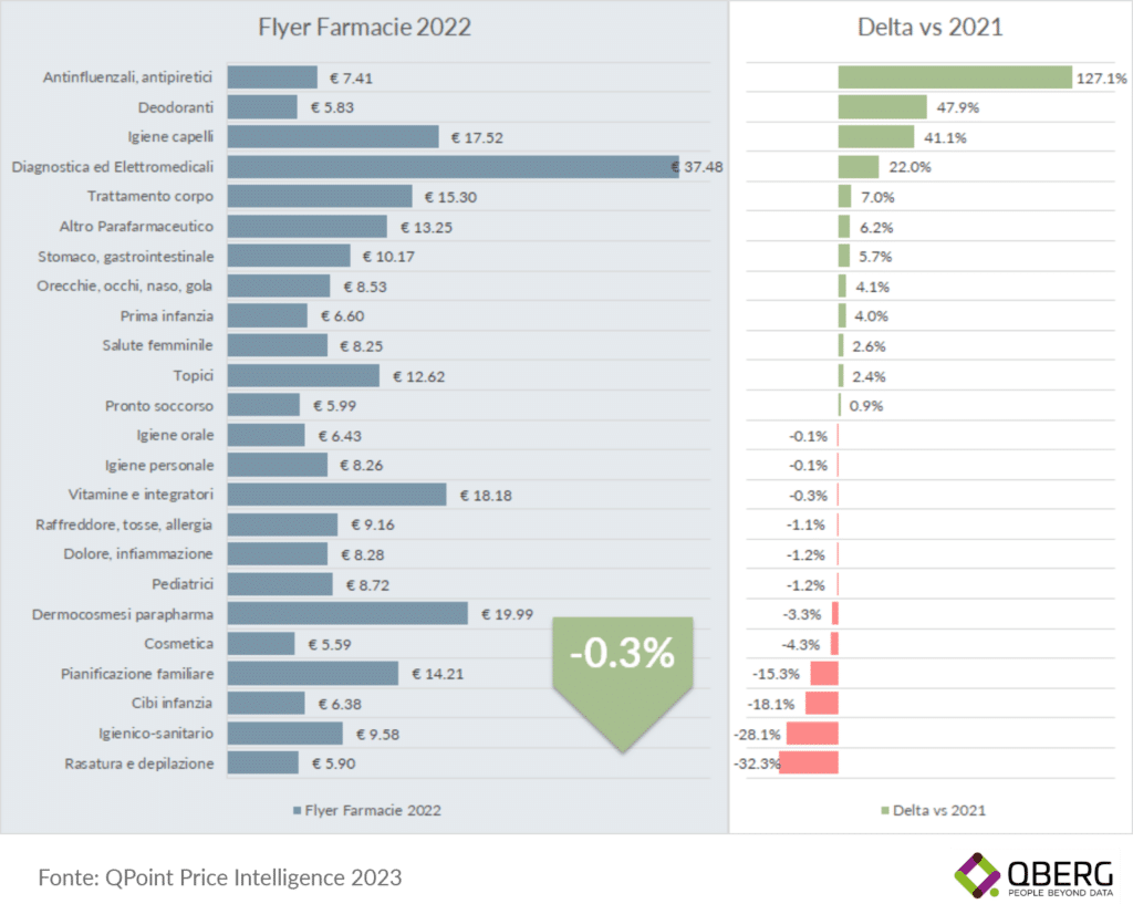 Prezzo medio volantini Farmacie e Parafarmacie