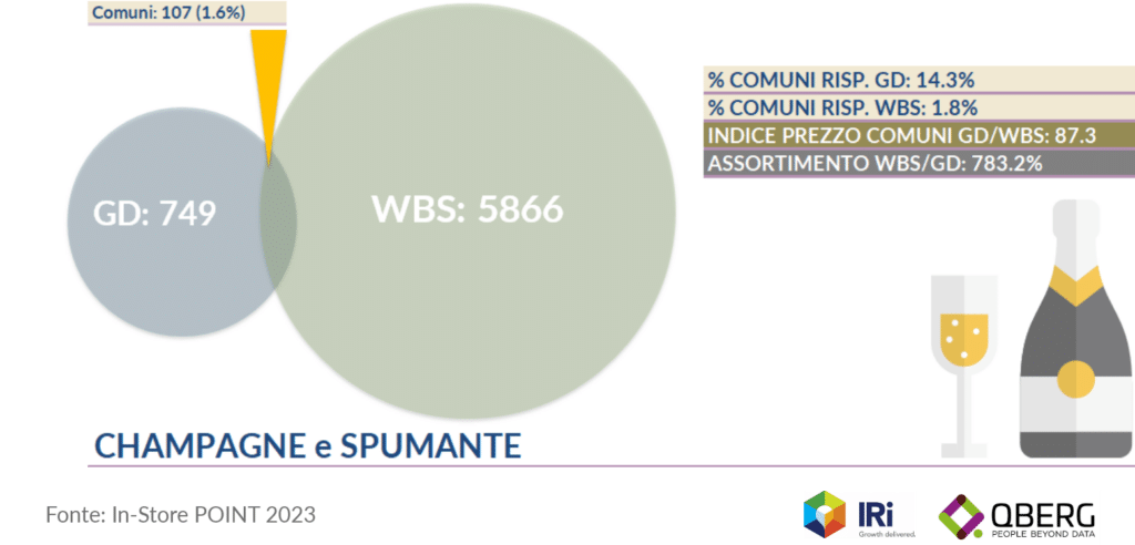 Champagne e Spumante confronto e-commerce specialisti vs GD