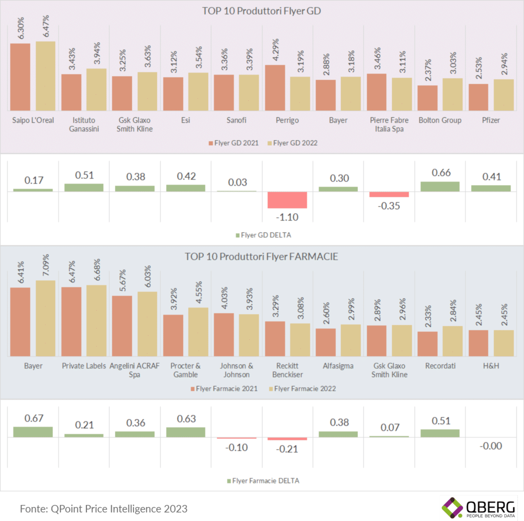 Top ten produttori, primi 10 produttori sui volantini farmaceutico