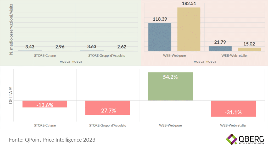 Numero osservazioni reflex su web e nei negozi