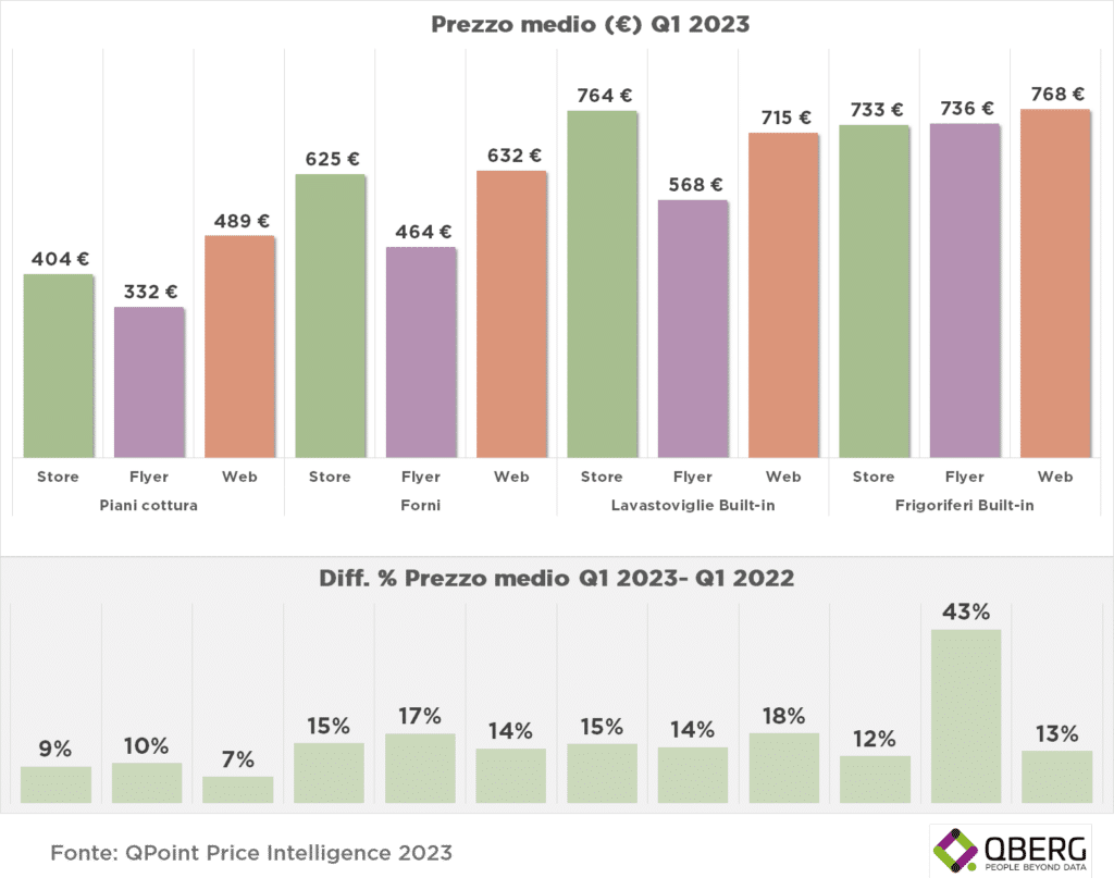 Prezzo medio elettrodomestici da incasso Salone del mobile Milano 2023