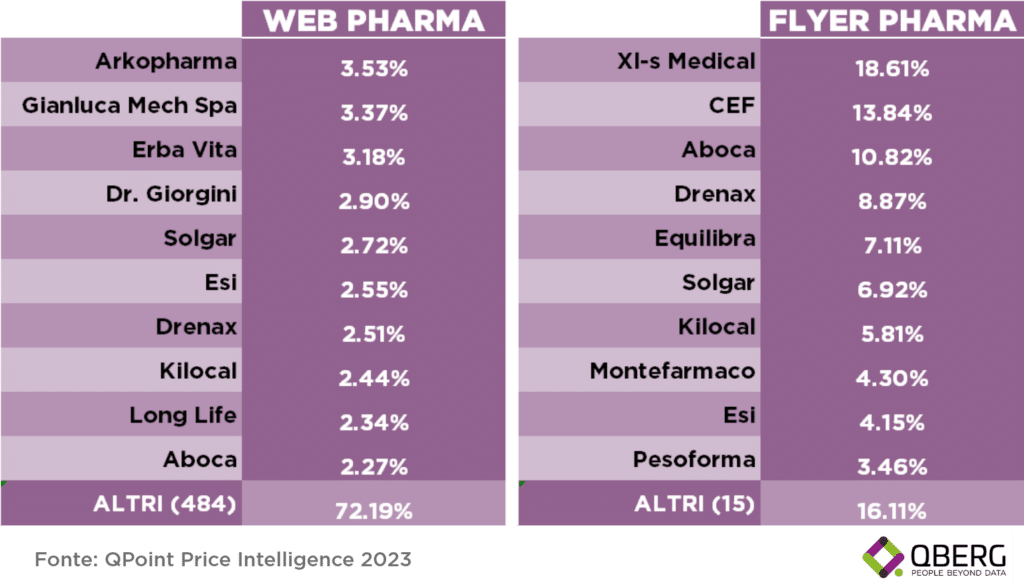 Top10 marchi migliori marchi intergratori dieta volantino e-commerce