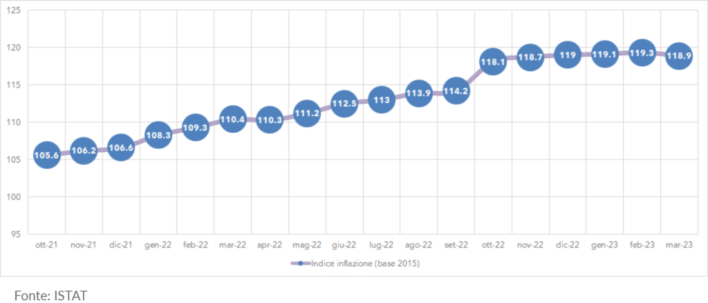 Andamento inflazione nazionale