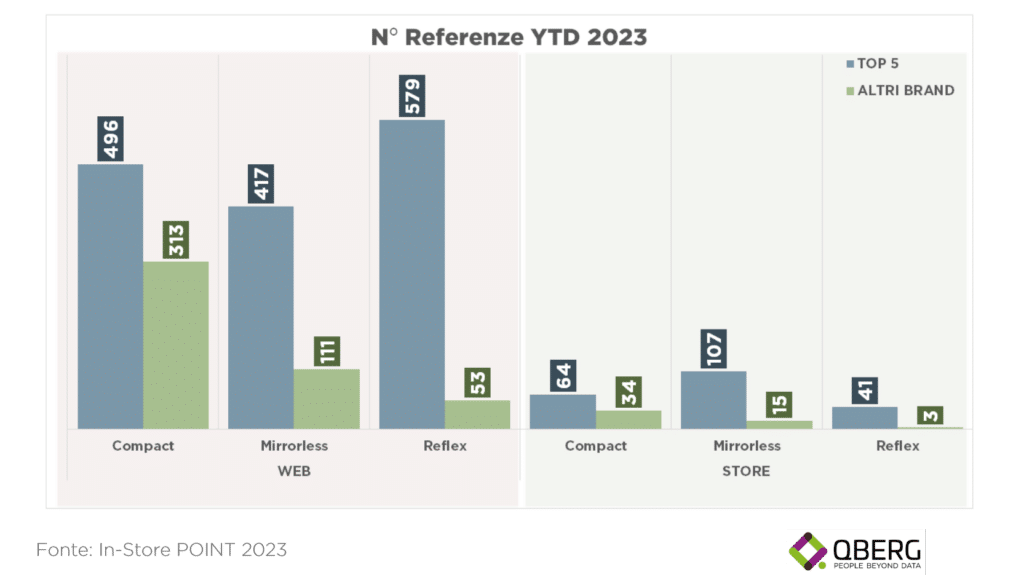 numero di referenze uniche di macchine fotografiche digitali per i canali web e store 2023.