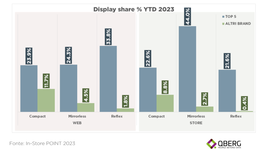 display share delle macchine fotografiche digitali per i canali web e store 2023.