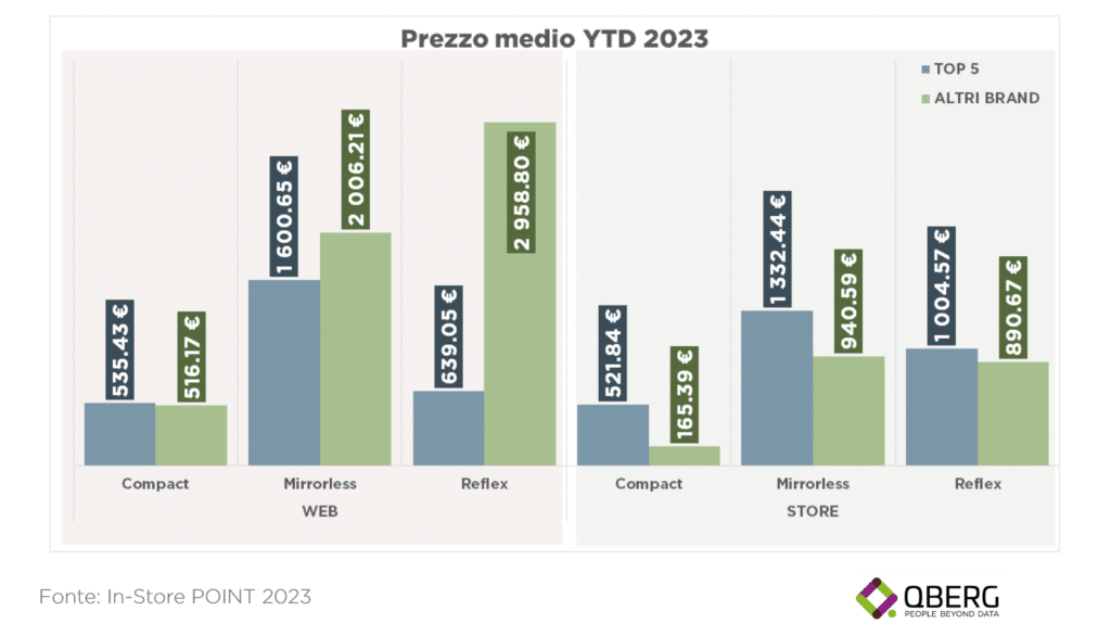 prezzo medio delle macchine fotografiche digitali per i canali web e store 2023